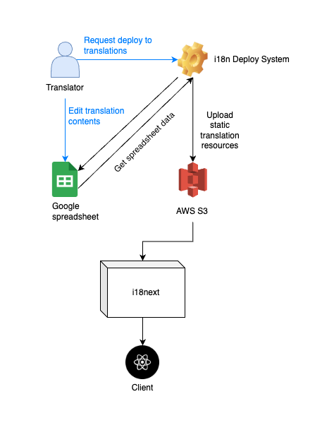 i18n-architecture.png